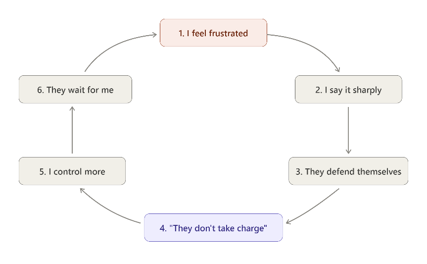 HOLD–STILL–ACT™